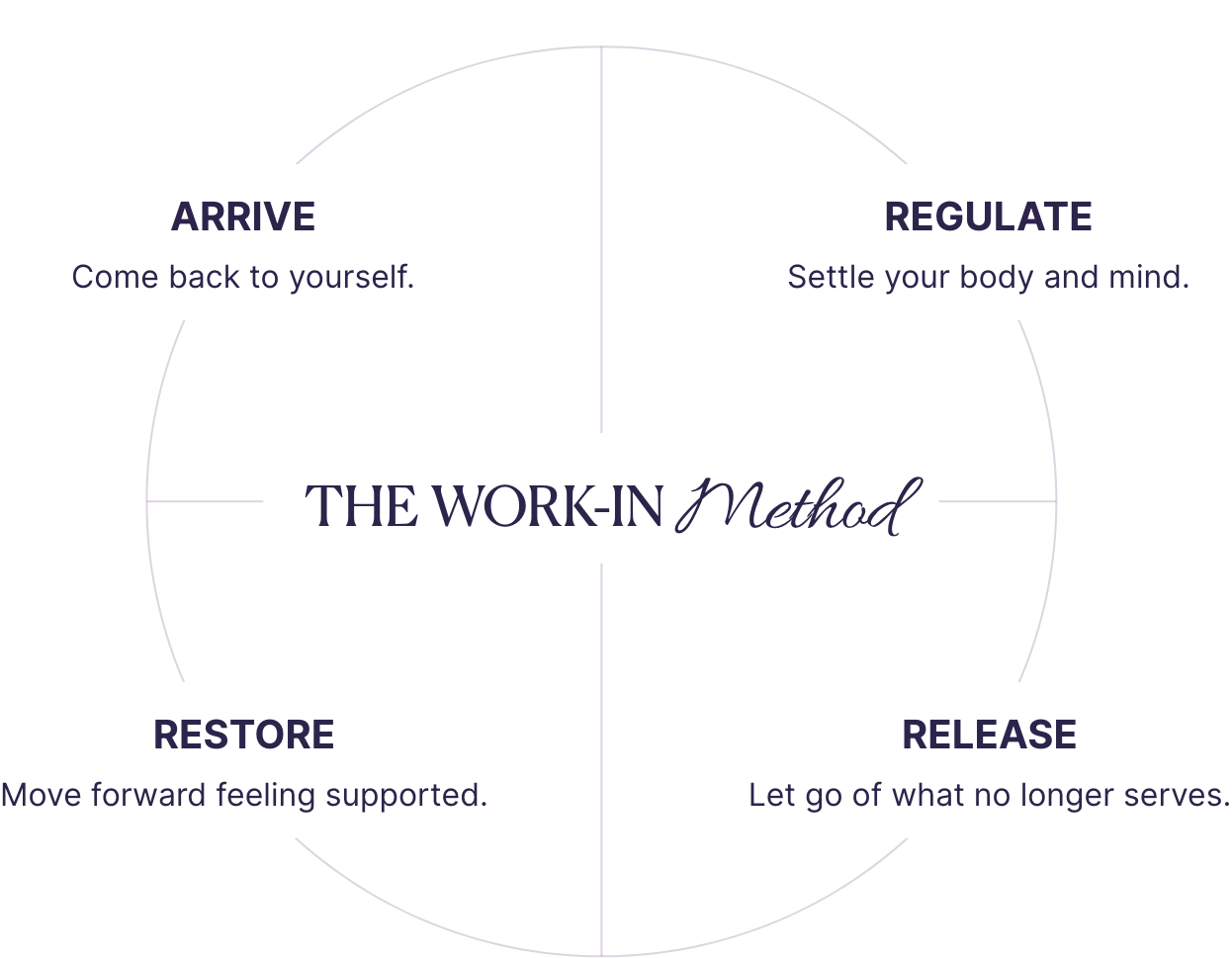 A circular diagram of “The Work-In Method” with four quadrants: Arrive, Regulate, Release, and Restore, each with a brief description.