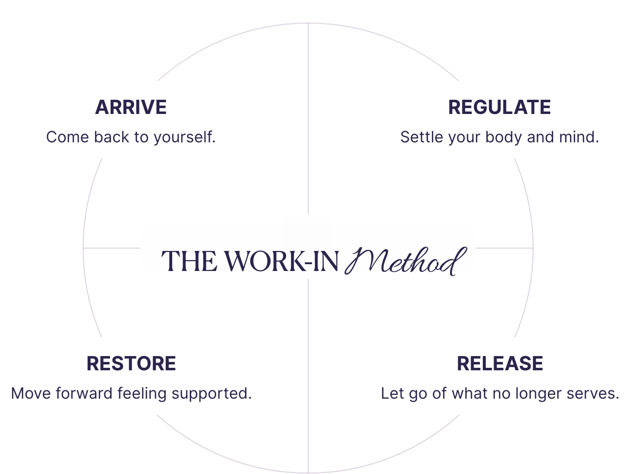 A diagram titled “The Work-In Method” with four steps: Arrive, Regulate, Release, and Restore, each with a brief description.